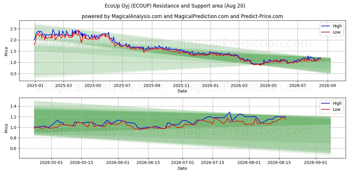  EcoUp Oyj (ECOUP) Support and Resistance area (19 Aug) 