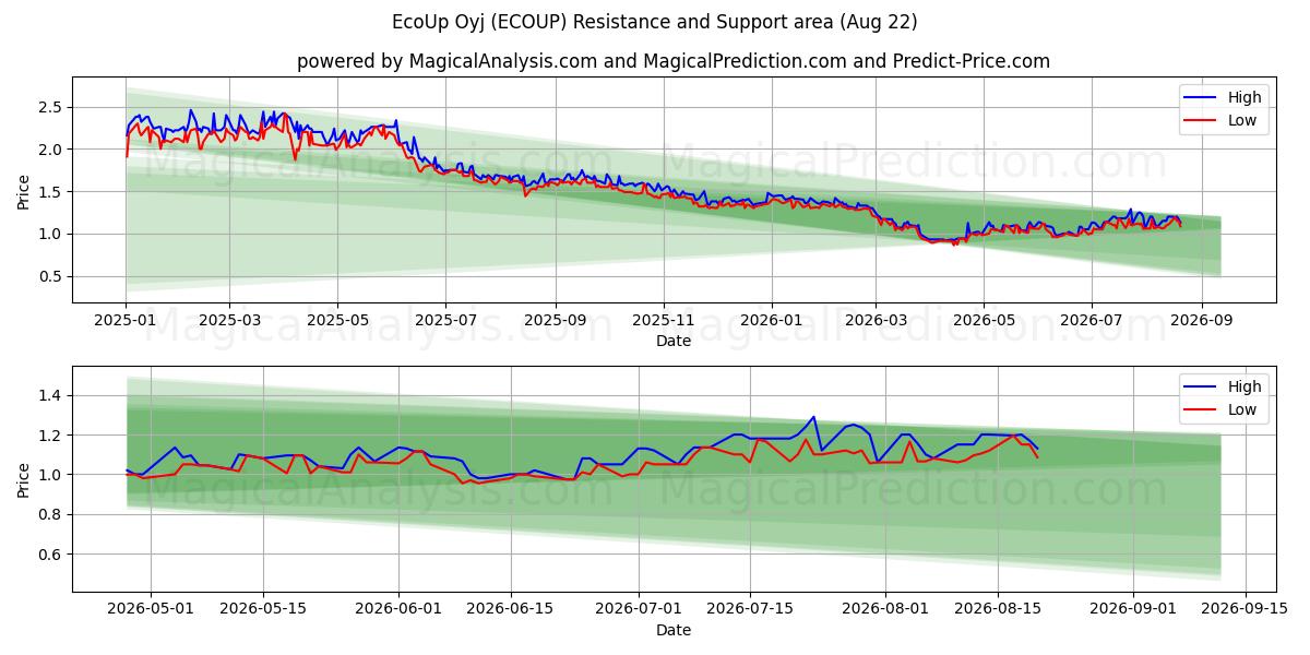  EcoUp Oyj (ECOUP) Support and Resistance area (21 Aug) 