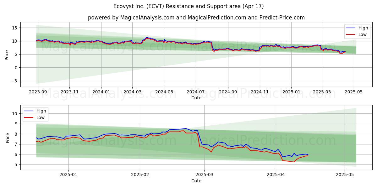  Ecovyst Inc. (ECVT) Support and Resistance area (17 Apr) 