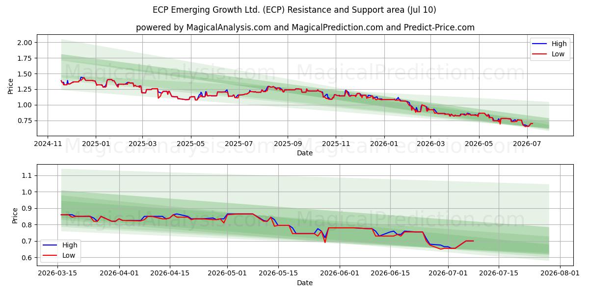  ECP Emerging Growth Ltd. (ECP) Support and Resistance area (09 Jul) 
