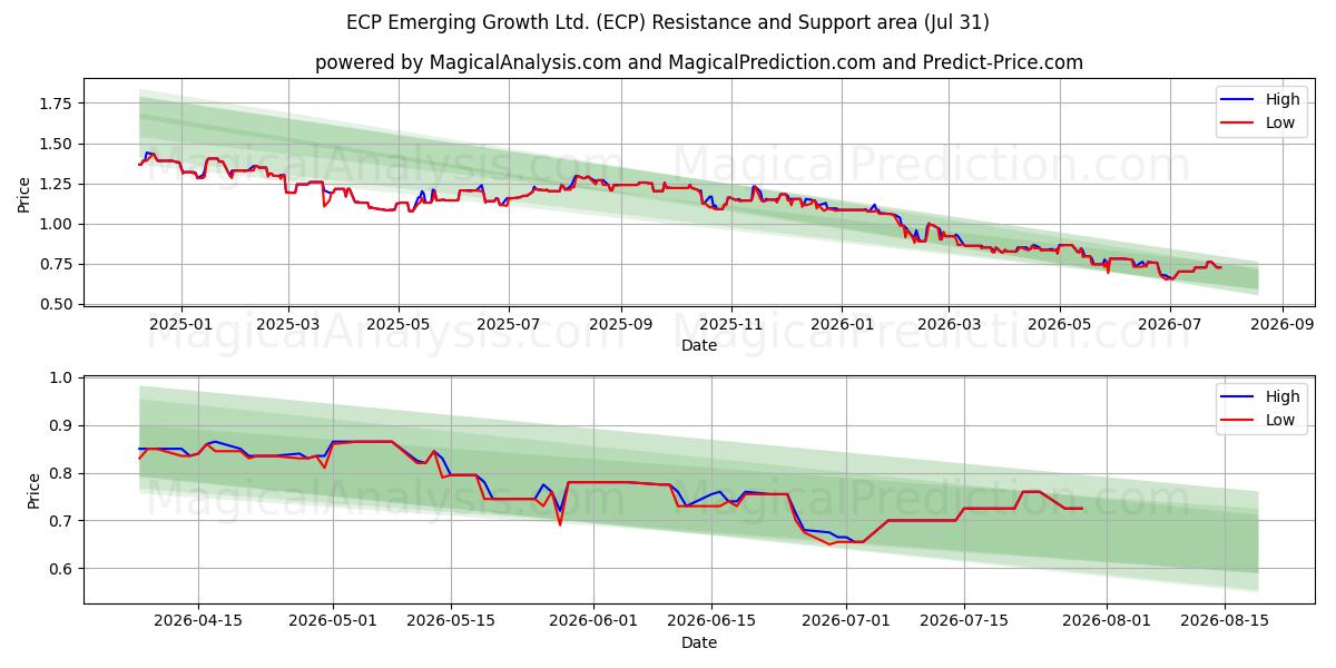  ECP Emerging Growth Ltd. (ECP) Support and Resistance area (30 Jul) 