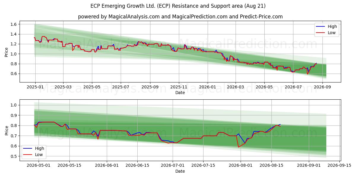 ECP Emerging Growth Ltd. (ECP) Support and Resistance area (20 Aug) 