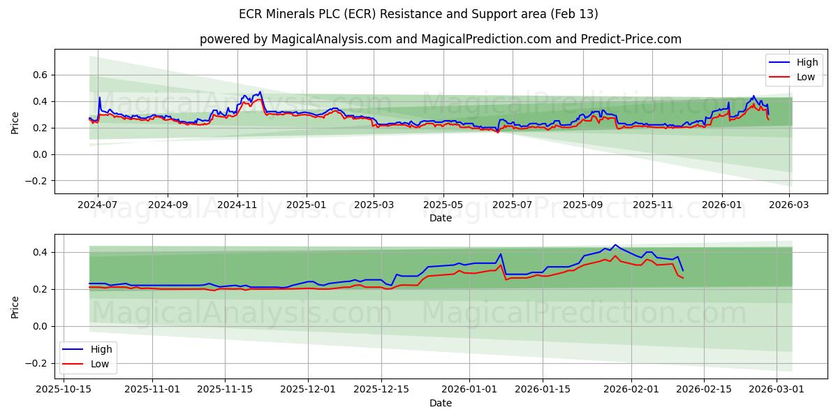  ECR Minerals PLC (ECR) Support and Resistance area (12 Feb) 