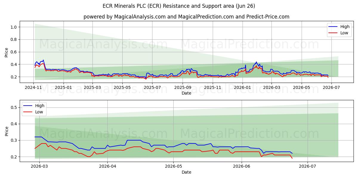  ECR Minerals PLC (ECR) Support and Resistance area (25 Jun) 