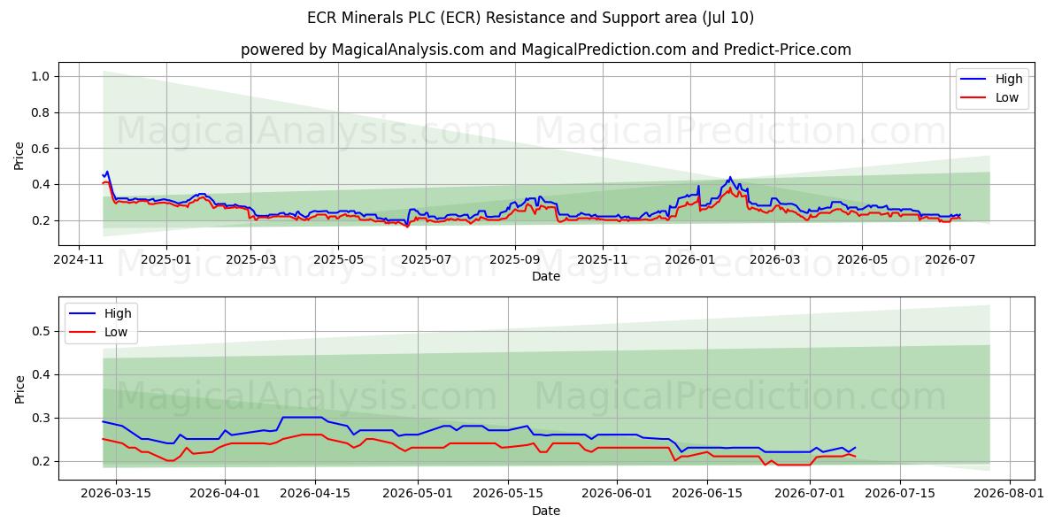  ECR Minerals PLC (ECR) Support and Resistance area (09 Jul) 