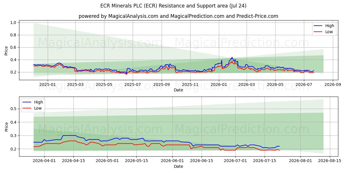  ECR Minerals PLC (ECR) Support and Resistance area (23 Jul) 