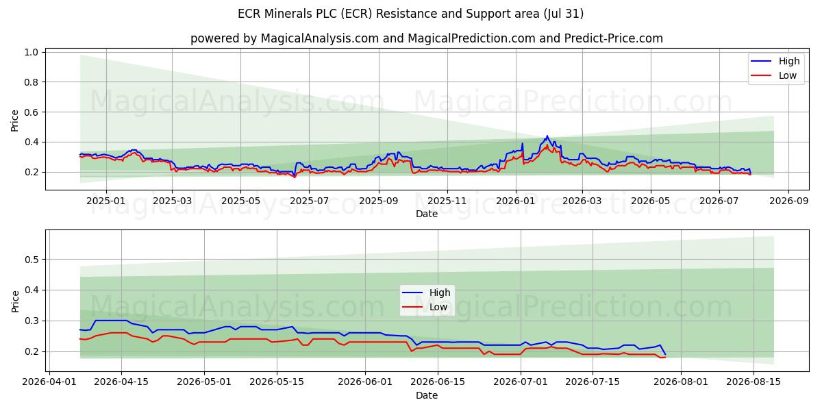  ECR Minerals PLC (ECR) Support and Resistance area (30 Jul) 
