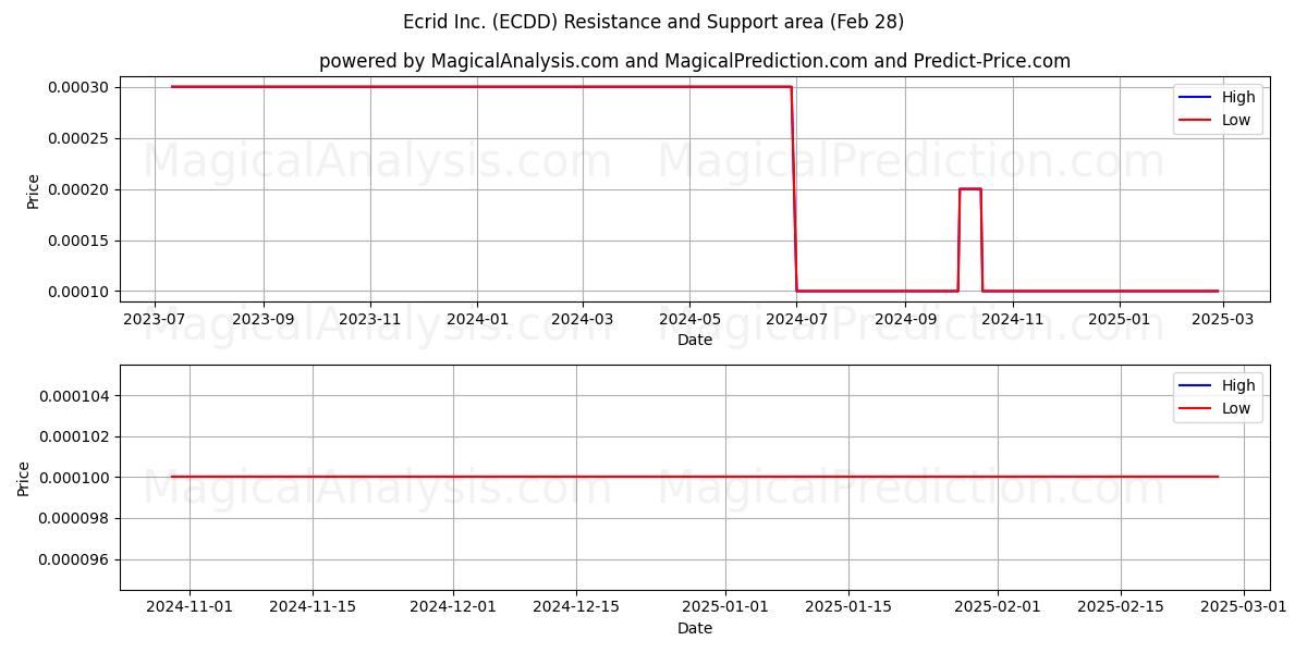  Ecrid Inc. (ECDD) Support and Resistance area (14 Mar) 