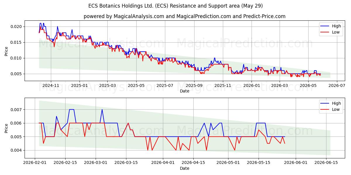  ECS Botanics Holdings Ltd. (ECS) Support and Resistance area (28 May) 