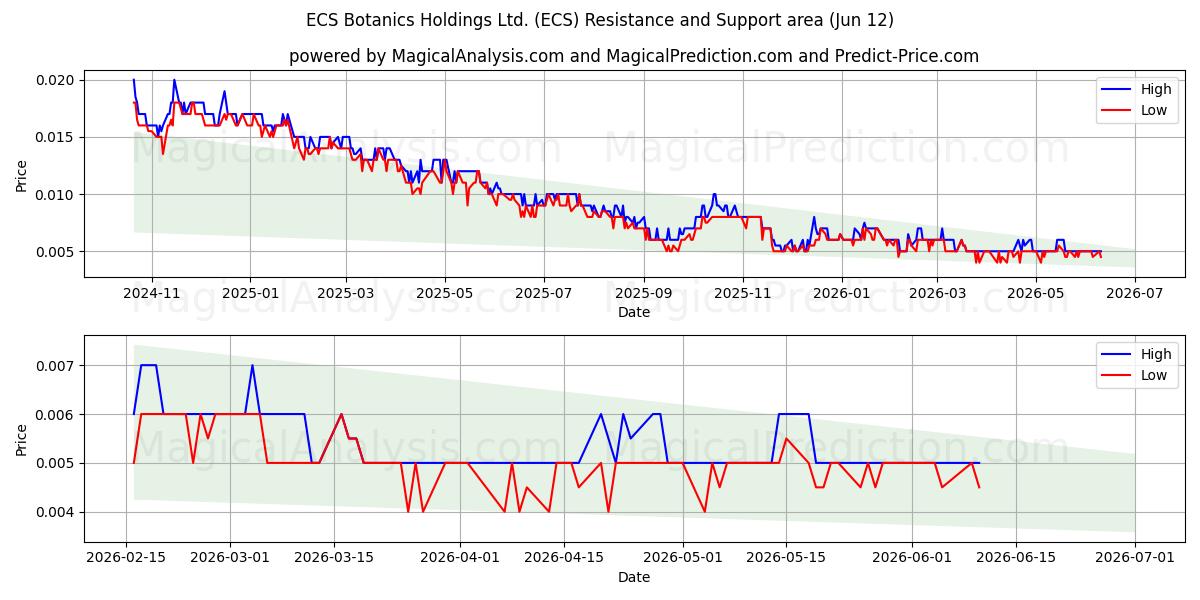  ECS Botanics Holdings Ltd. (ECS) Support and Resistance area (11 Jun) 