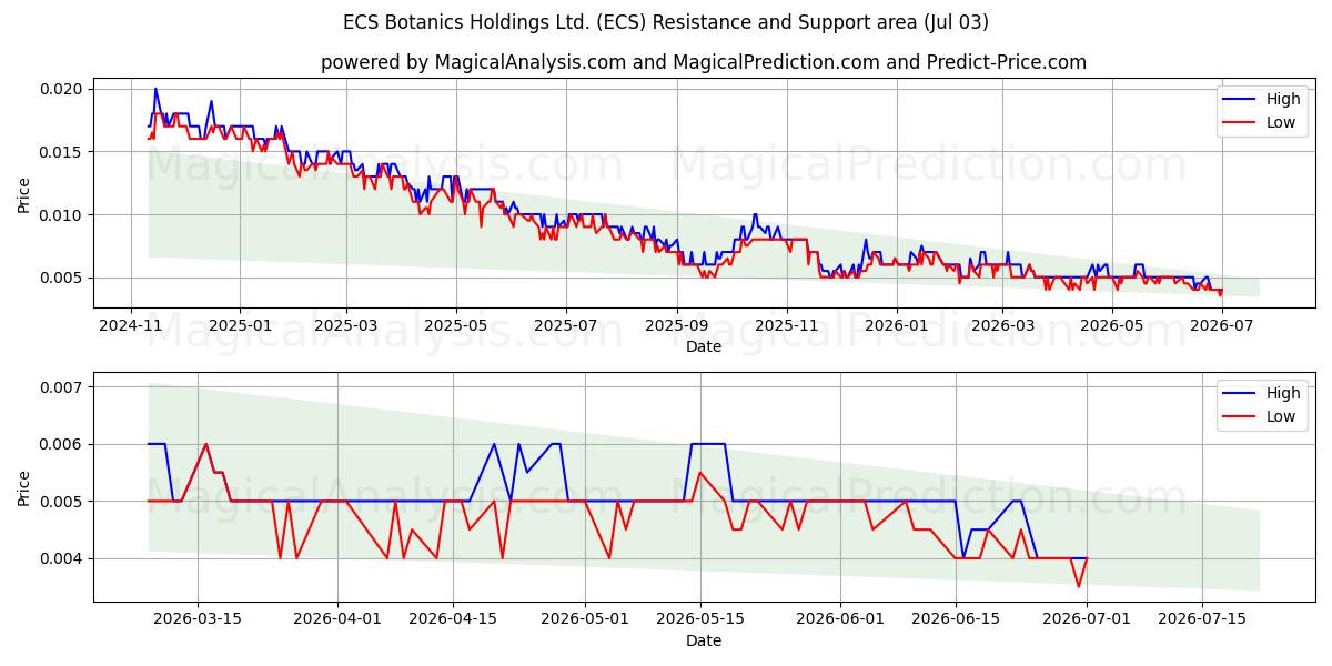  ECS Botanics Holdings Ltd. (ECS) Support and Resistance area (02 Jul) 