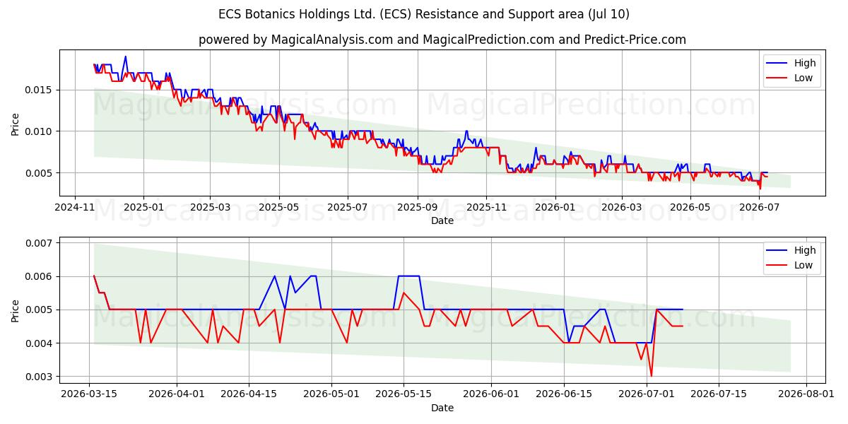  ECS Botanics Holdings Ltd. (ECS) Support and Resistance area (09 Jul) 