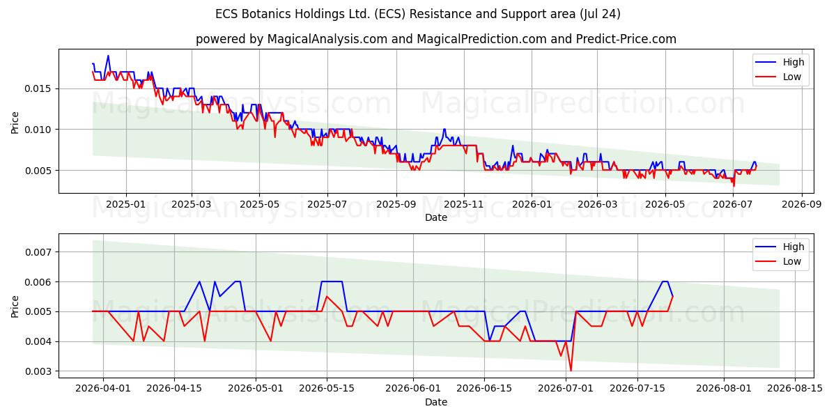  ECS Botanics Holdings Ltd. (ECS) Support and Resistance area (23 Jul) 