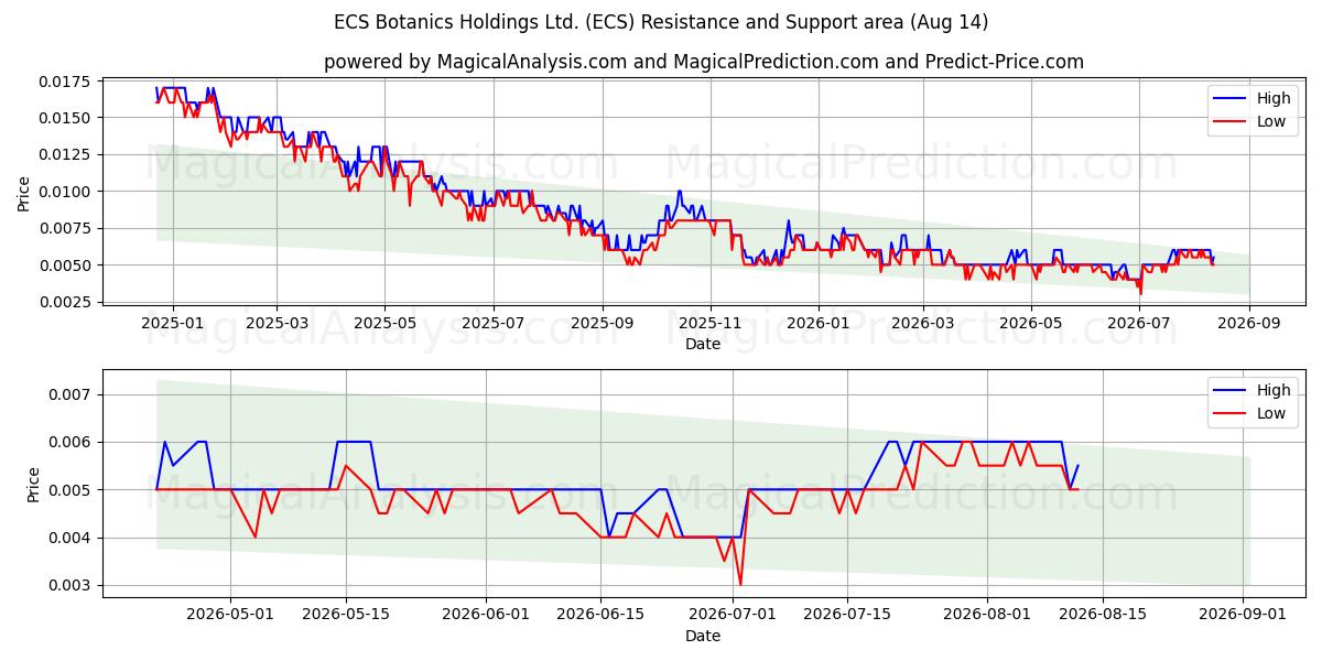 ECS Botanics Holdings Ltd. (ECS) Support and Resistance area (13 Aug) 
