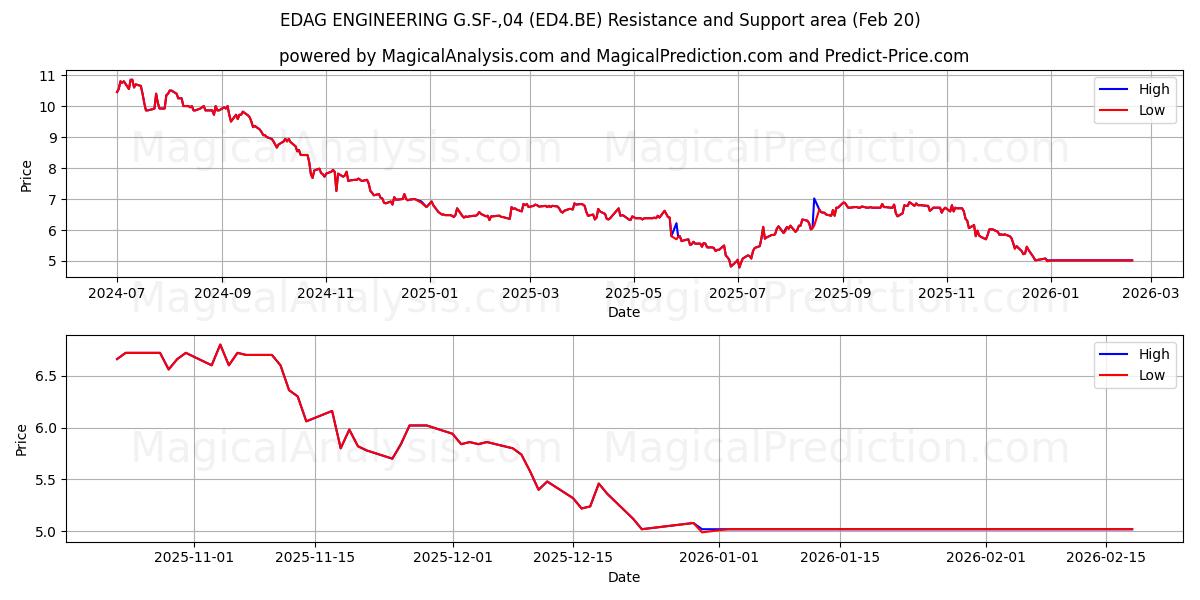  EDAG ENGINEERING G.SF-,04 (ED4.BE) Support and Resistance area (19 Feb) 