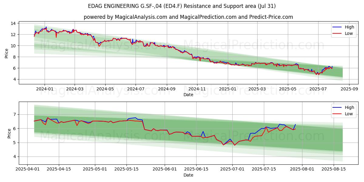 EDAG ENGINEERING G.SF-,04 (ED4.F) Support and Resistance area (30 Jul) 