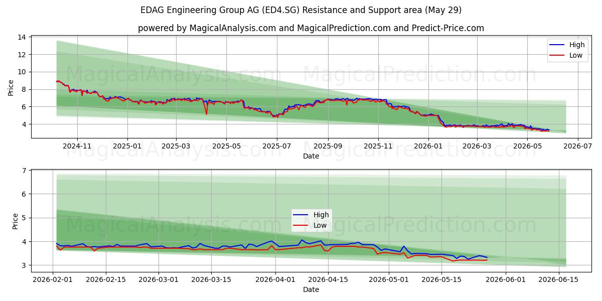  EDAG Engineering Group AG (ED4.SG) Support and Resistance area (28 May) 
