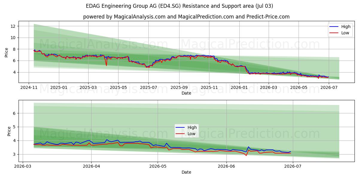  EDAG Engineering Group AG (ED4.SG) Support and Resistance area (02 Jul) 