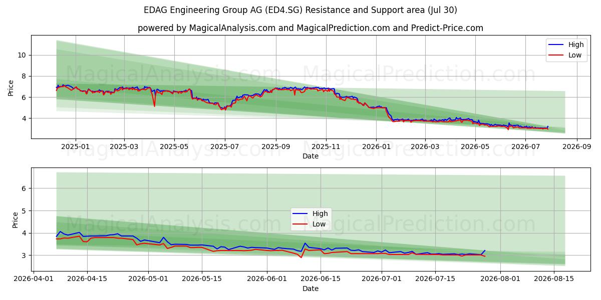  EDAG Engineering Group AG (ED4.SG) Support and Resistance area (29 Jul) 
