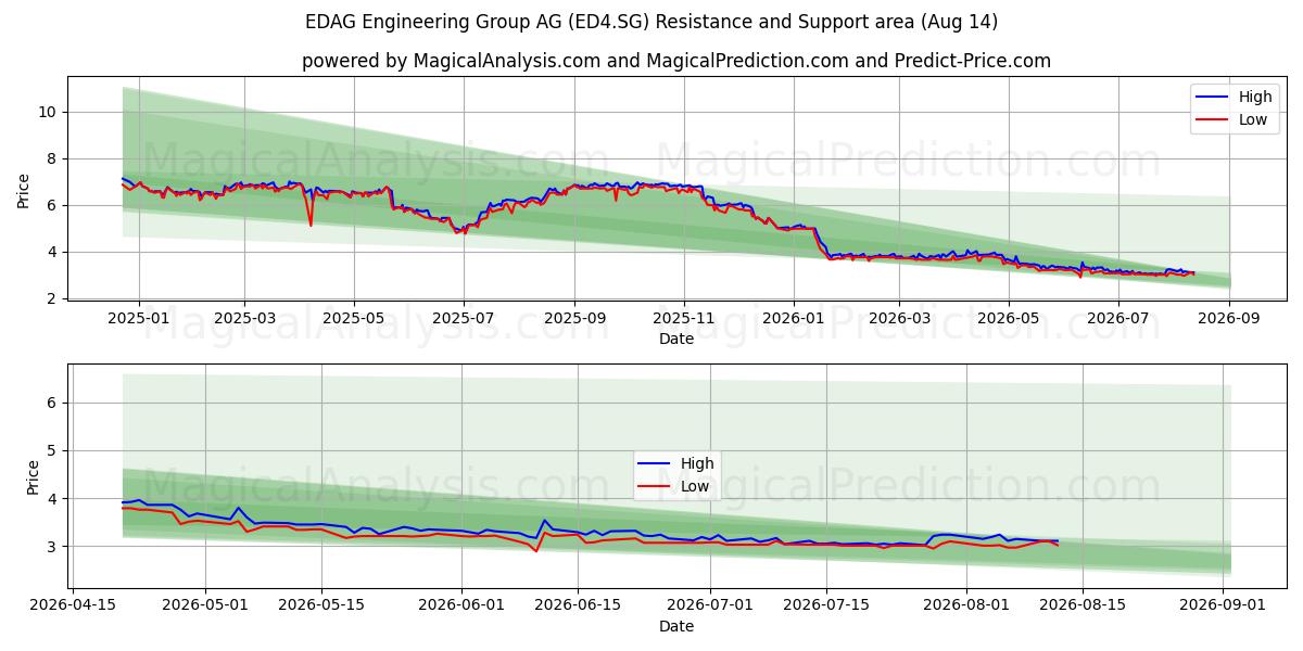  EDAG Engineering Group AG (ED4.SG) Support and Resistance area (13 Aug) 