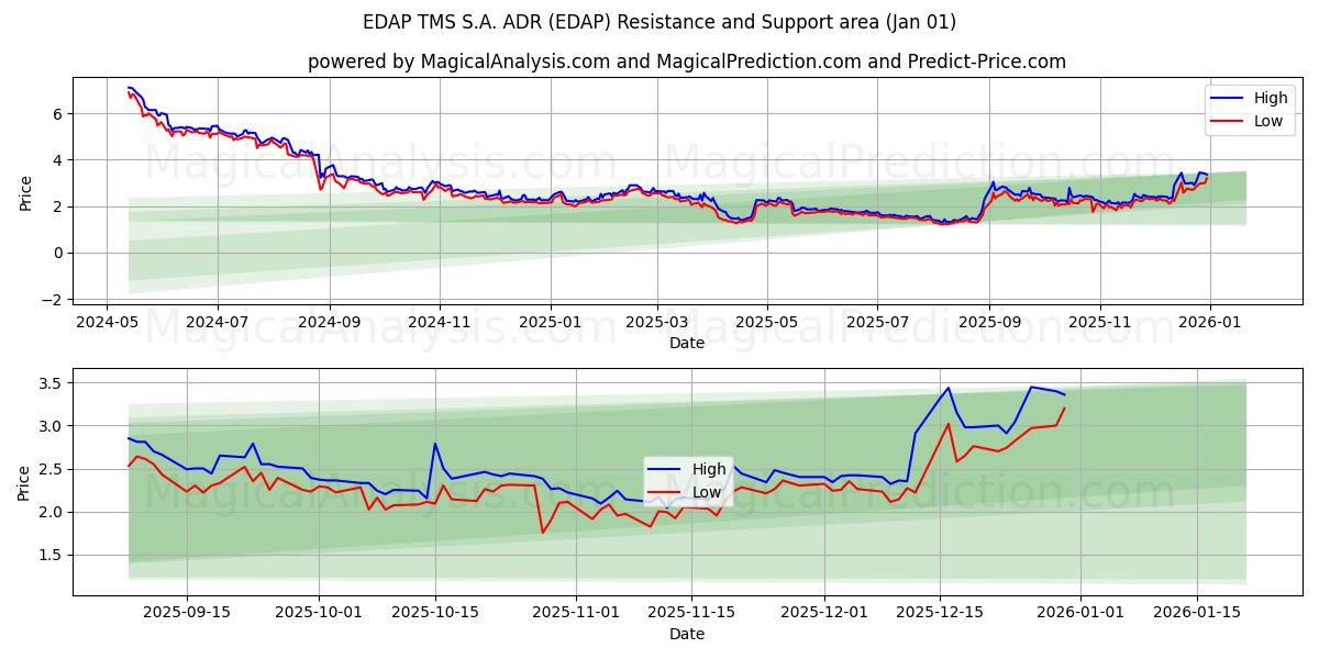  EDAP TMS S.A. ADR (EDAP) Support and Resistance area (31 Dec) 
