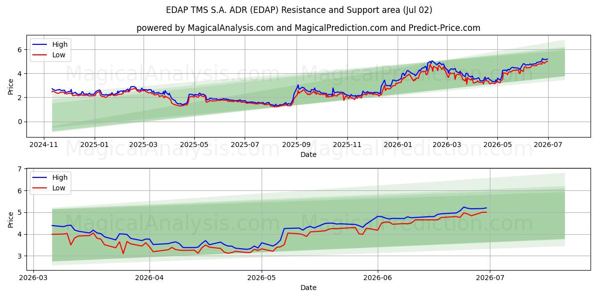  EDAP TMS S.A. ADR (EDAP) Support and Resistance area (01 Jul) 