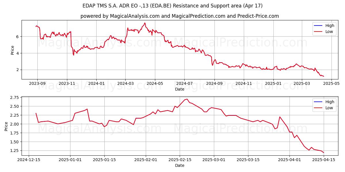  EDAP TMS S.A. ADR EO -,13 (EDA.BE) Support and Resistance area (17 Apr) 