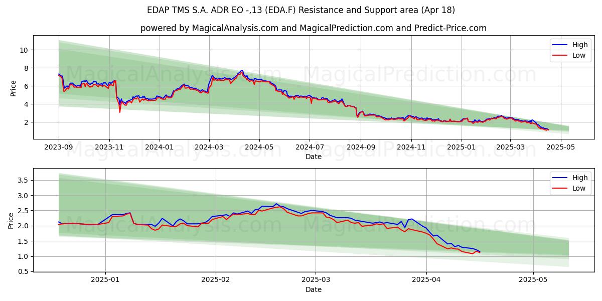  EDAP TMS S.A. ADR EO -,13 (EDA.F) Support and Resistance area (18 Apr) 