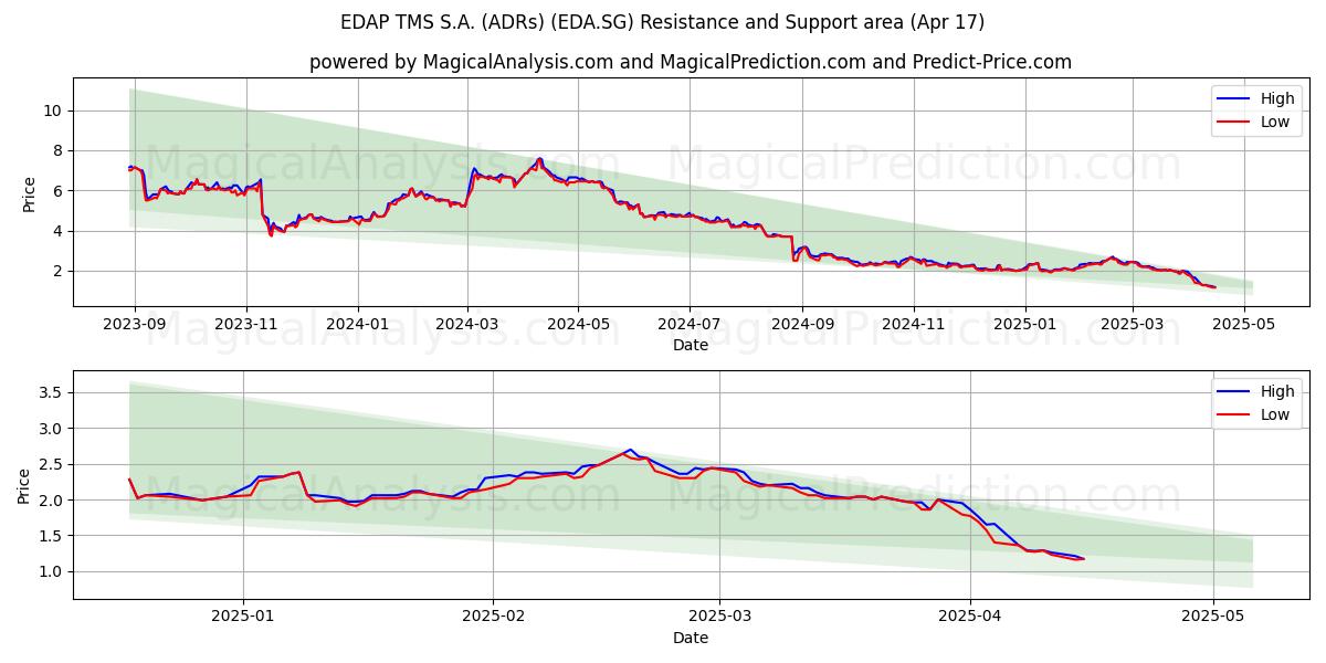  EDAP TMS S.A. (ADRs) (EDA.SG) Support and Resistance area (17 Apr) 