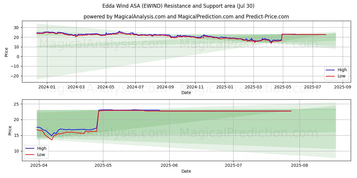  Edda Wind ASA (EWIND) Support and Resistance area (29 Jul) 