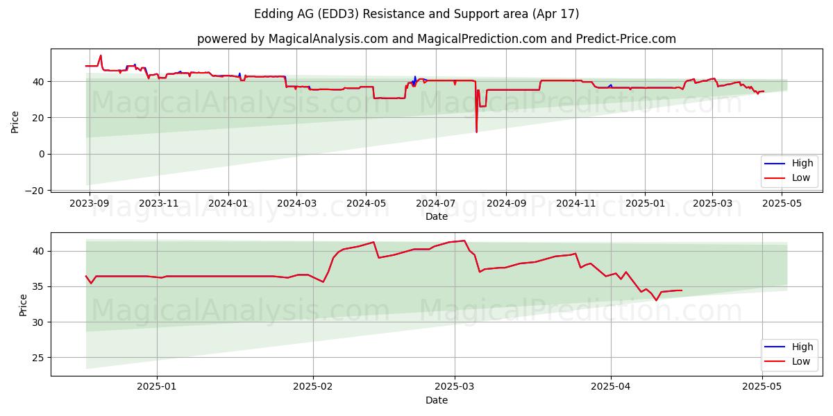  Edding AG (EDD3) Support and Resistance area (17 Apr) 