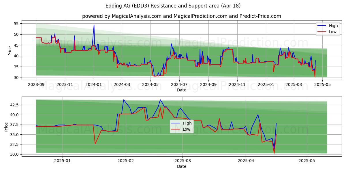  Edding AG (EDD3) Support and Resistance area (18 Apr) 
