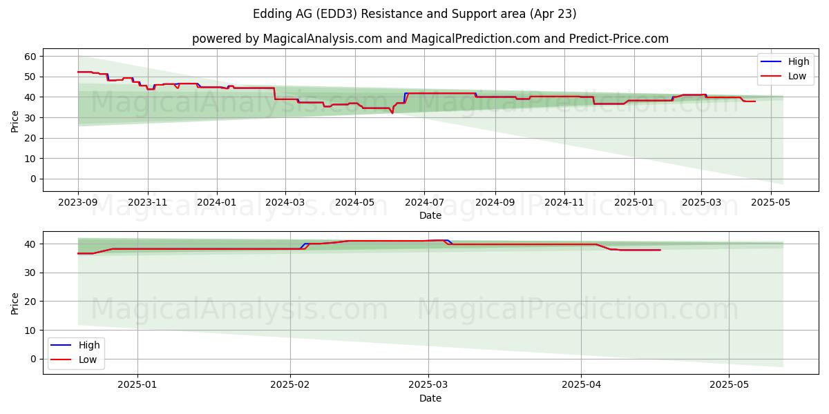  Edding AG (EDD3) Support and Resistance area (23 Apr) 