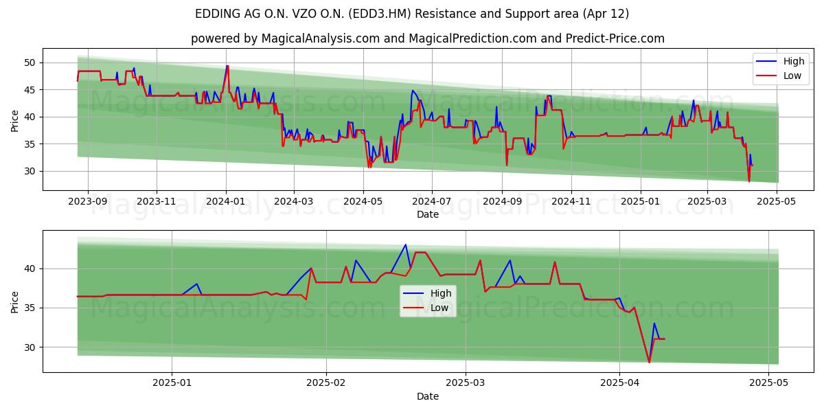  EDDING AG O.N. VZO O.N. (EDD3.HM) Support and Resistance area (12 Apr) 