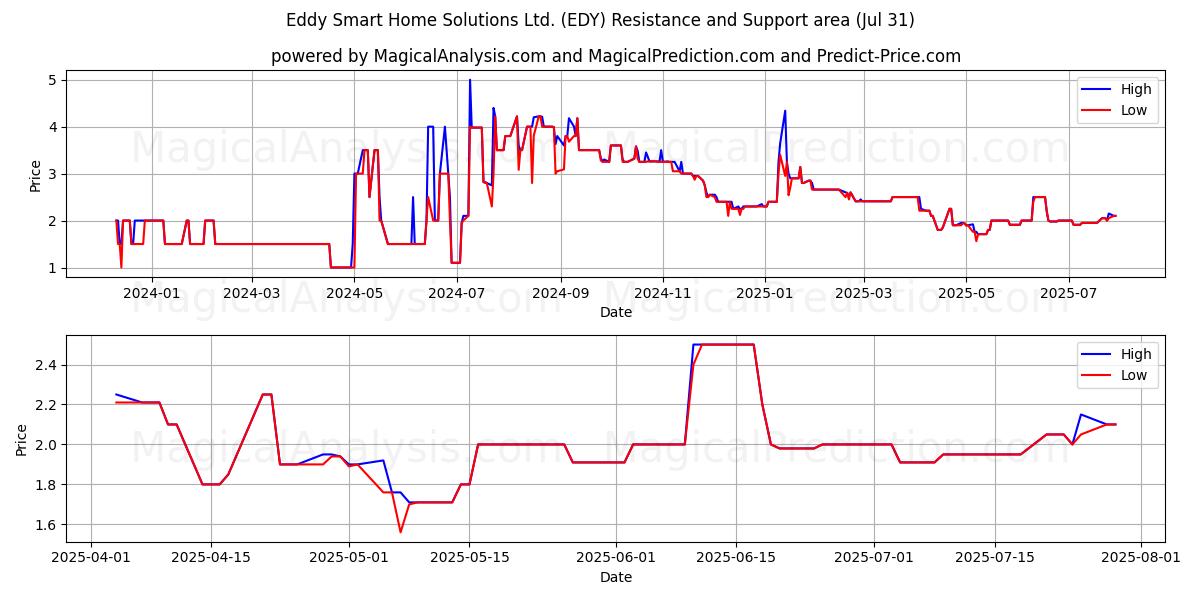  Eddy Smart Home Solutions Ltd. (EDY) Support and Resistance area (30 Jul) 