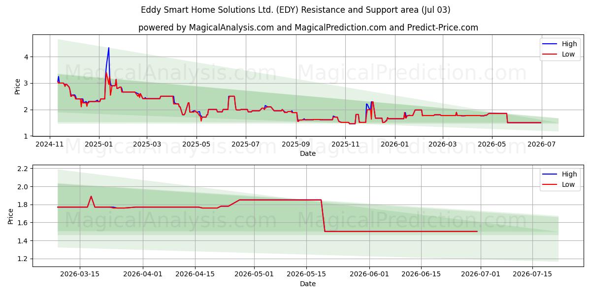  Eddy Smart Home Solutions Ltd. (EDY) Support and Resistance area (02 Jul) 