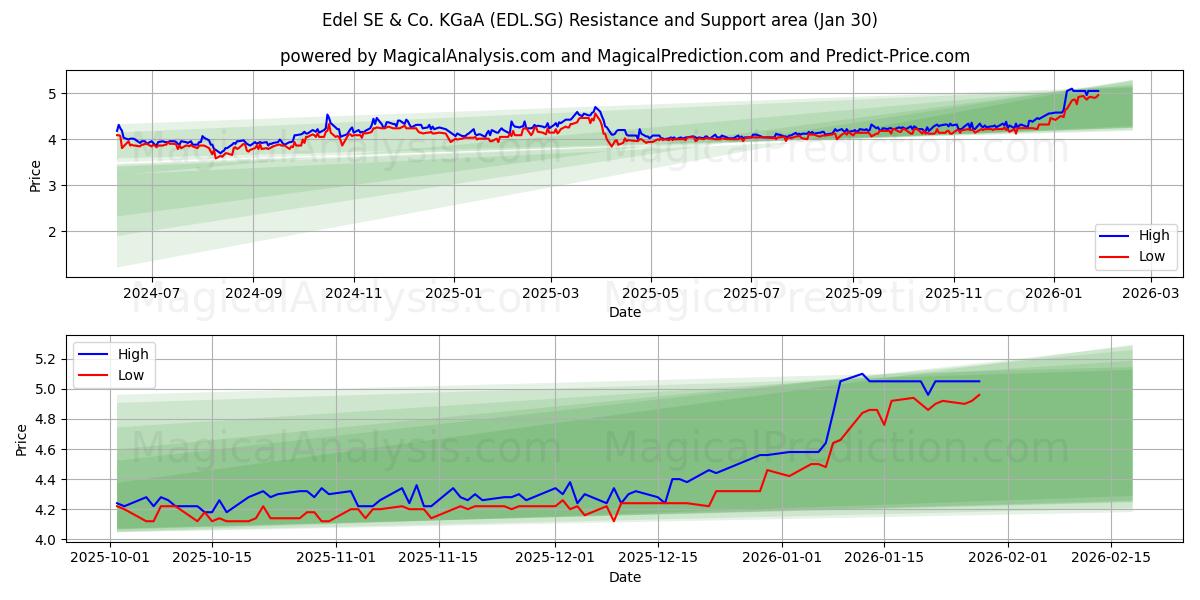  Edel SE & Co. KGaA (EDL.SG) Support and Resistance area (29 Jan) 