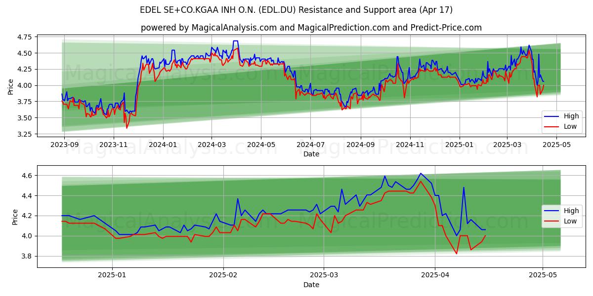  EDEL SE+CO.KGAA INH O.N. (EDL.DU) Support and Resistance area (17 Apr) 