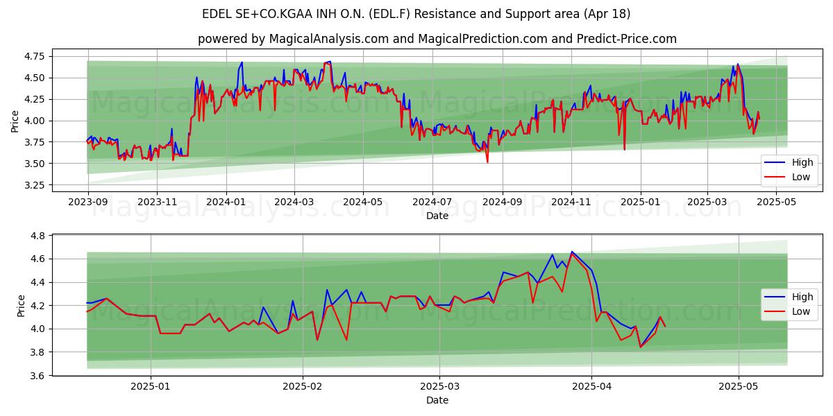  EDEL SE+CO.KGAA INH O.N. (EDL.F) Support and Resistance area (18 Apr) 