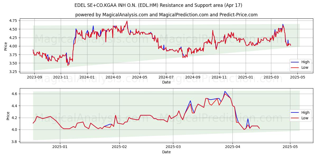  EDEL SE+CO.KGAA INH O.N. (EDL.HM) Support and Resistance area (17 Apr) 