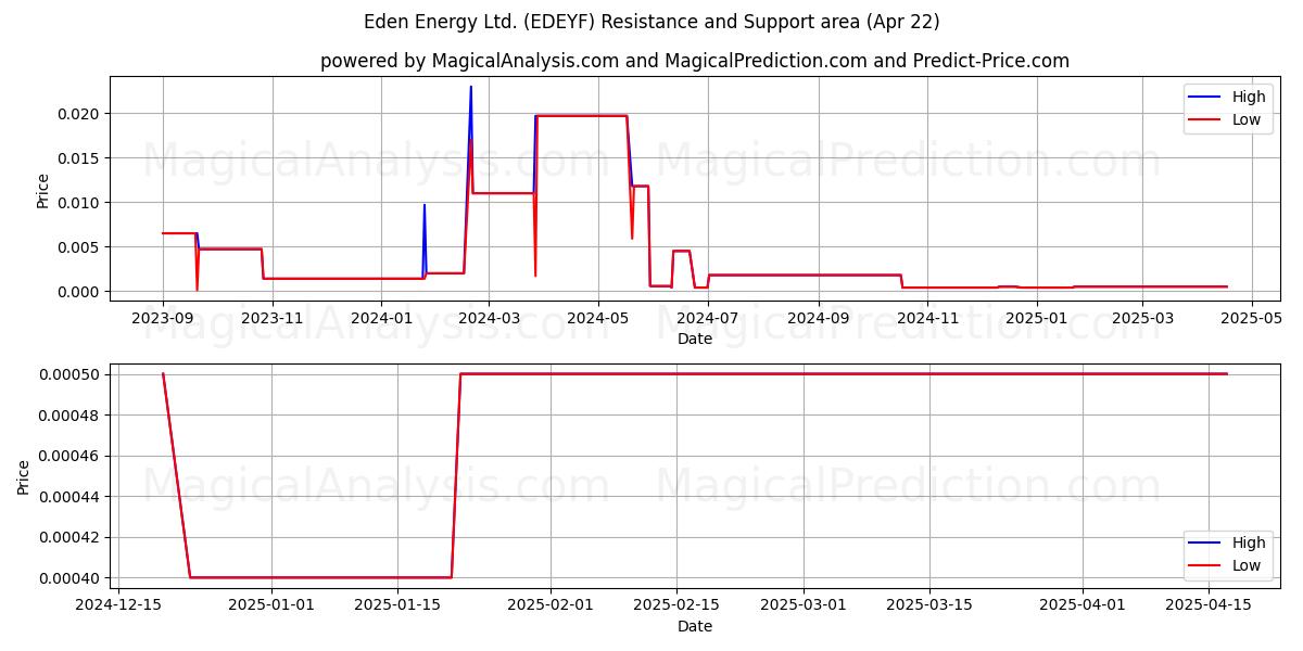  Eden Energy Ltd. (EDEYF) Support and Resistance area (22 Apr) 