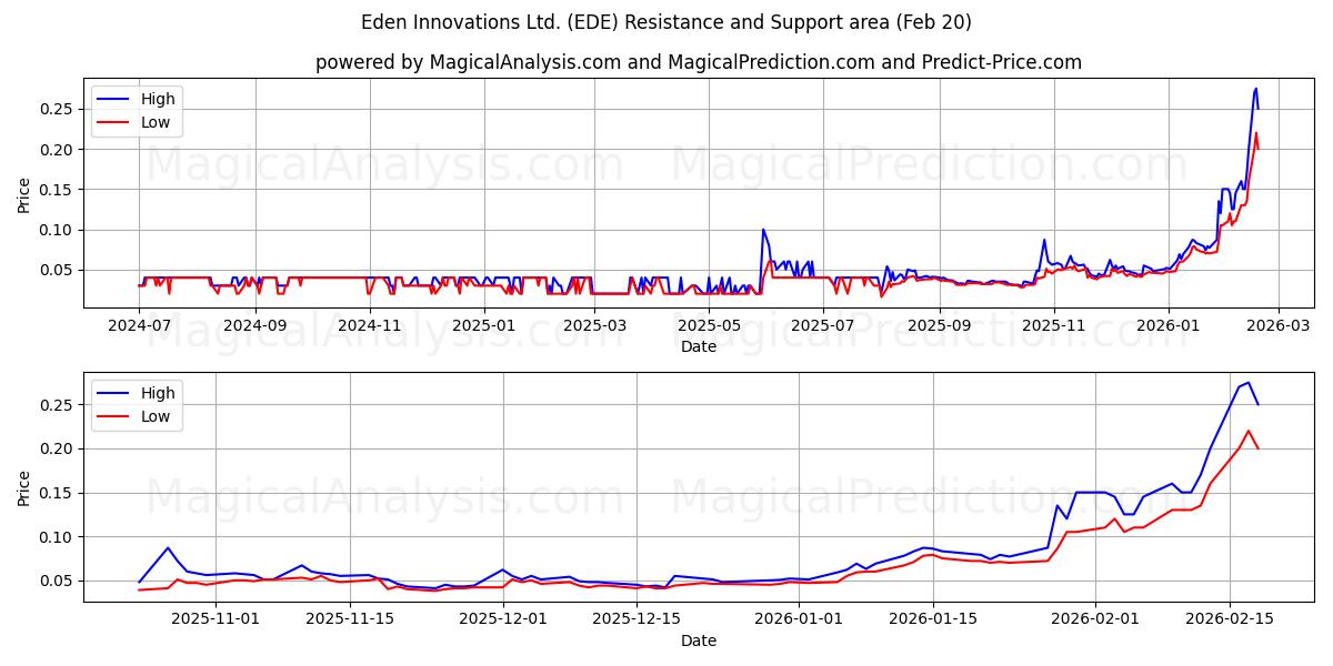  Eden Innovations Ltd. (EDE) Support and Resistance area (19 Feb) 