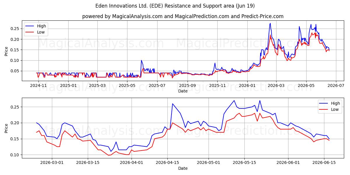  Eden Innovations Ltd. (EDE) Support and Resistance area (18 Jun) 