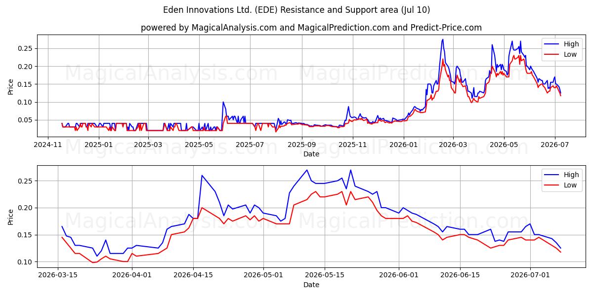  Eden Innovations Ltd. (EDE) Support and Resistance area (09 Jul) 