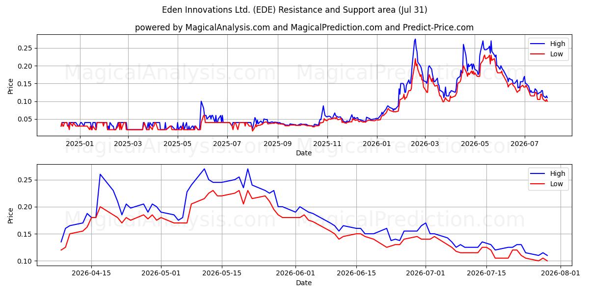  Eden Innovations Ltd. (EDE) Support and Resistance area (30 Jul) 