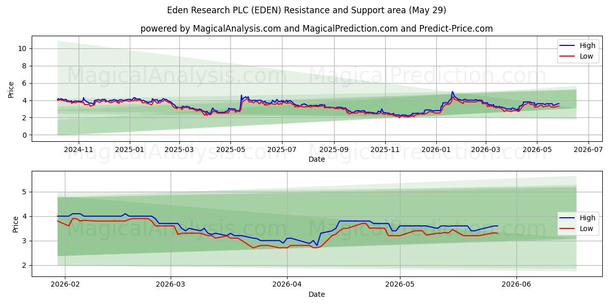  Eden Research PLC (EDEN) Support and Resistance area (28 May) 