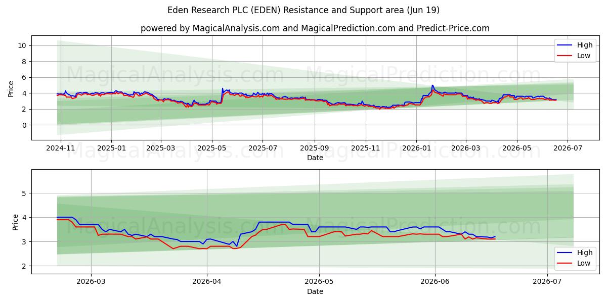  Eden Research PLC (EDEN) Support and Resistance area (18 Jun) 