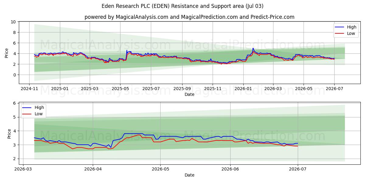  Eden Research PLC (EDEN) Support and Resistance area (02 Jul) 