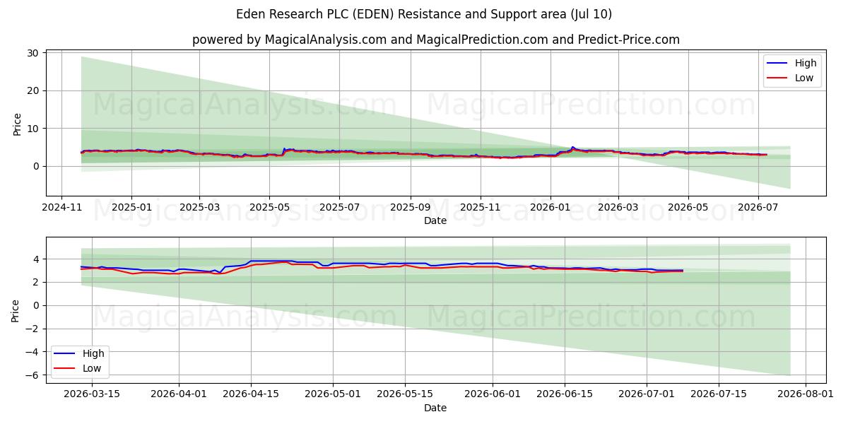  Eden Research PLC (EDEN) Support and Resistance area (09 Jul) 