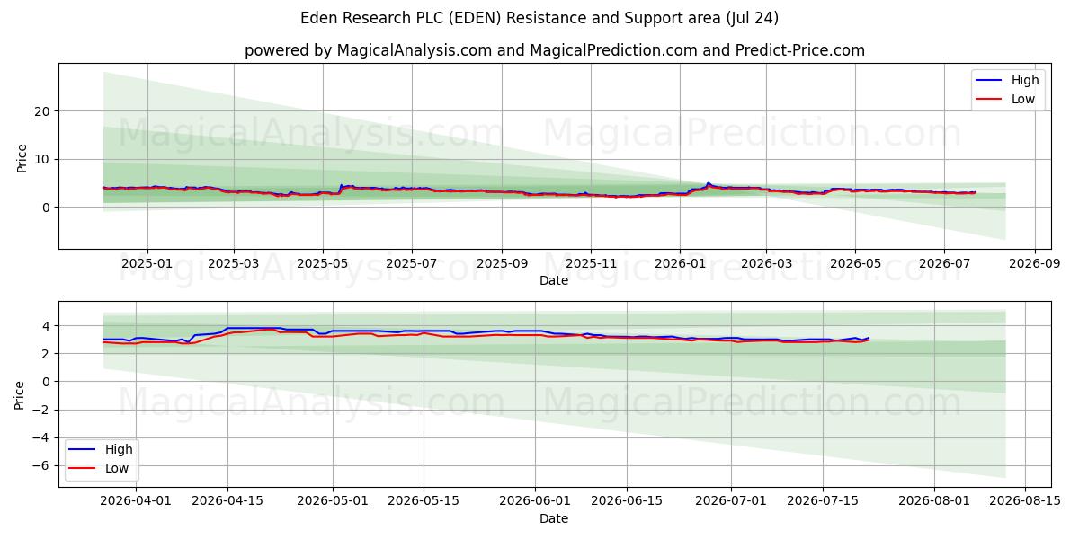  Eden Research PLC (EDEN) Support and Resistance area (23 Jul) 